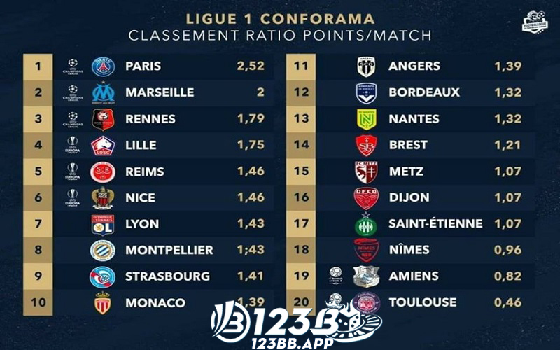 Tổng quát Giải đấu Ligue 1